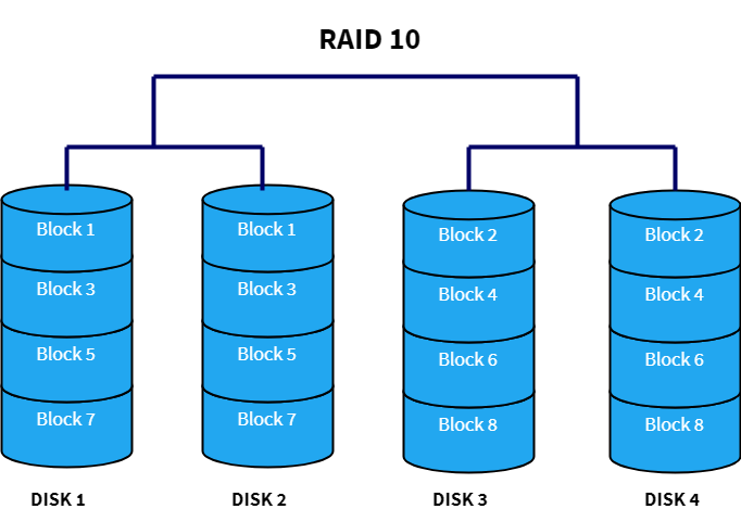 RAID levels 0, 1, 4, 5, 6, explained - Boolean World